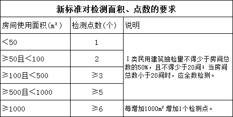 新標準對檢測面積、點數作了相關要求